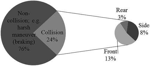 Figure 1. Distribution of bus/coach passenger casualties in London 2006–2015 by collision type and first point of impact. Number of casualties 13,611. Data from STATS19.