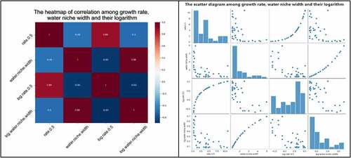 Figure 2. Scatter plot and heat map of fungal water niche width and growth rate under ideal conditions.