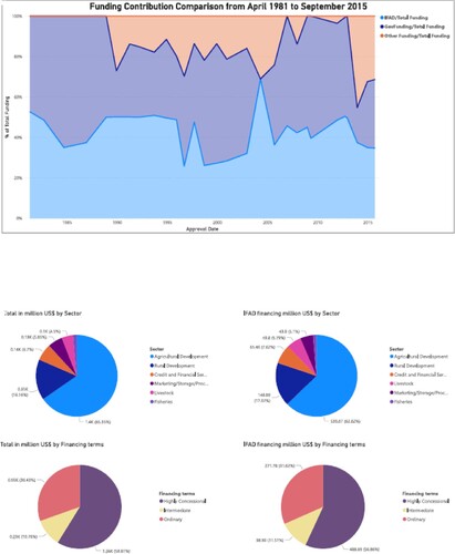 Figure 3. The IFAD-funded projects in China, 1981–2020. Data source: IFAD-China projects, 1981–2020, with a total of 29 closed projects by 2020.