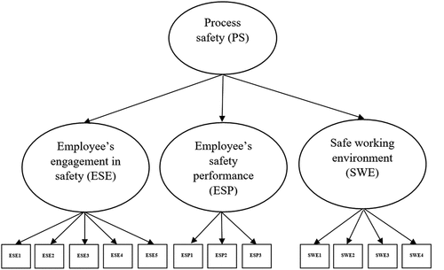 Figure 4. Second-order factor model of process safety.