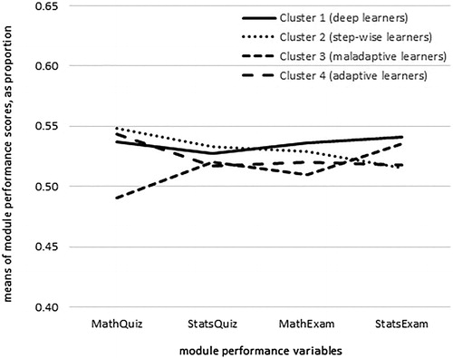 Figure 5. Profile differences in module performance data.