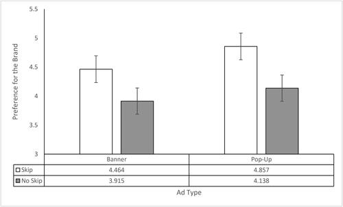 Figure 3. Preference for the advertised brand.