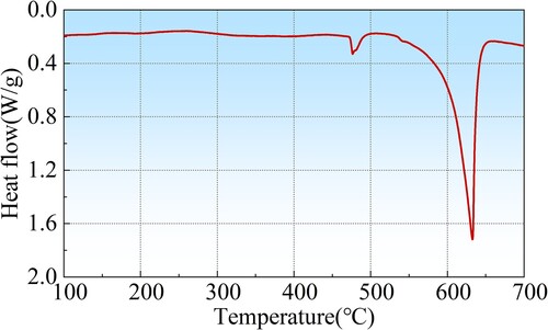 Figure 2. The DSC curve of the as-deposited 7055 alloy.