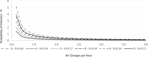 Figure 13. Probability of infection at adjusted odds ratios during standard 60-minute (School A) and 40-minute (School B) class.