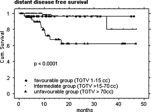 Figure 5.  Actuarial distant disease free survival curves, based on the volumetric staging (VS; n = 172, 15 events, p < 0.0001), using the total gross tumor volume (TGTV).