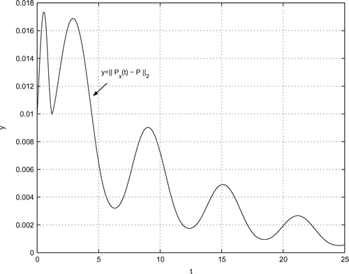 Figure 2. Curve y=‖Px(t)-P‖2,0≤t≤25,Δt=0.1.