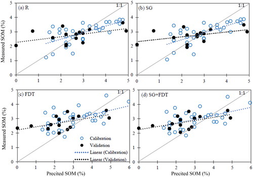 Figure 6. Scatterplots of measured versus predicted SOM content using the four derived PLSR models: (a) R, (b) SG, (c) FDT and (d) SG + FDT.