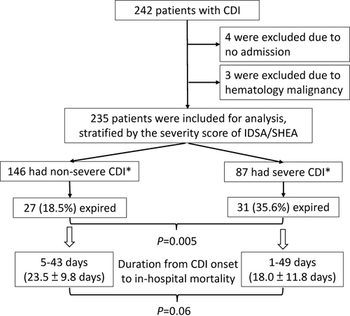 Figure 1 The mortality of patients with Clostridioides difficile infection (CDI) was stratified according to the severity grading of IDSA/SHEA.