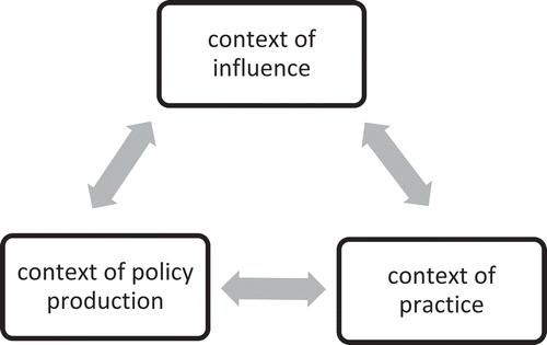 Figure 1. Policy contexts (Bowe et al., Citation1992, p. 20, courtesy of authors).