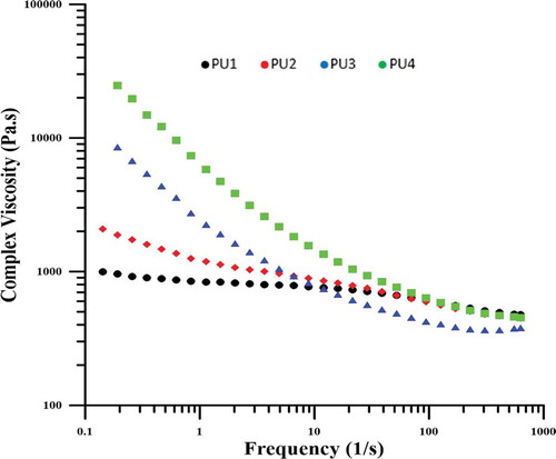 Figure 8. Complex viscosity versus frequency for samples.