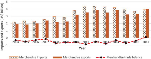 Figure 1. Total Merchandise imports in Zimbabwe (2000 to 2016).
