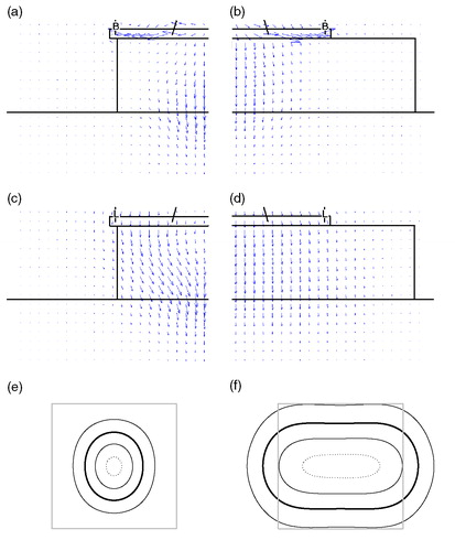 Figure 7. Illustration of SAR focusing when a small waterbolus is applied. Figures on the left (a, c, e) relate to a 10 × 10 × 4 cm3 waterbolus, on the right (b, d, f) to a 20 × 20 × 4 cm3 waterbolus. (a–d) depict Poynting vectors in the principal antenna planes: (a, b) YZ half-plane, parallel to, and (c, d) XZ half-plane, perpendicular to the E-field. L = lucite sidewall; B = brass sidewall. (e, f) the corresponding normalized SAR distributions at 1 cm depth: LCA footprint (grey) and 25% (thin), 50% (bold), 75% (thin) and 95% (dotted) contours.