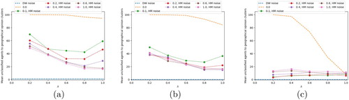 Figure 17. Mean of unclassified agents to geographical opinion for values of ϵ=0.1. (a) T = 0, (b) T = 0.1 and (c) T=1.