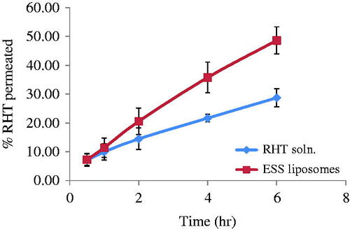 Figure 3. Permeation profile of Rivastigmine through sheep nasal mucosa in six hours from RHT solution, and ESS liposomes.