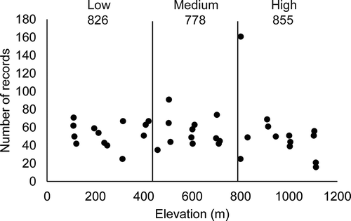Figure 3. Scatter plot of abundance values for all 40 sampling sites studied during the present investigation arranged according to elevation. Elevational categories and abundance values are also shown. A lack of trend and correlation between the two variables is noted, even though an outlier around 800 m is present.