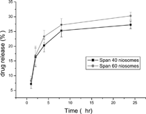FIG. 1 Release profile of insulin from niosomes at acetate buffer (pH 4.5) at 37 ± 1°C (n = 3).