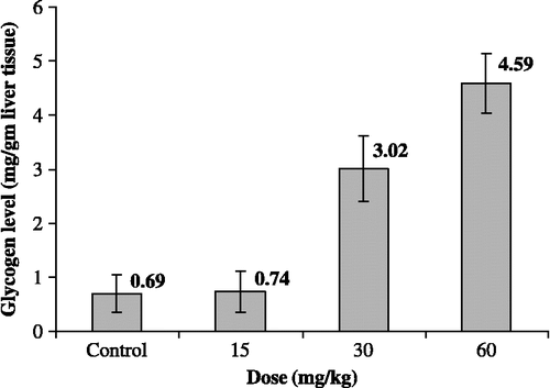 Figure 5.  Liver glycogen reserves in fasting 12 week old male Balb/c mice three hours after i.p. administration of vehicle control, 15, 30 and 60 mg/kg of curcumin normalized to mice weights (20 gm). Each result represents the average glycogen level from 5 mice. Error bars indicate the standard deviations of the measurements.
