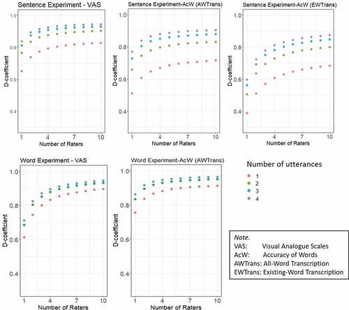 Figure 3. D-coefficients for a different number of utterances and raters of scores of VAS and AcW (with two forms of transcriptions).