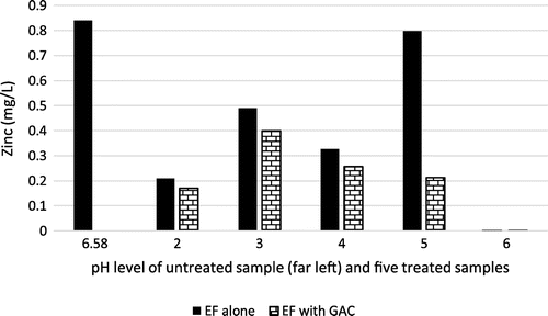 Figure 10. Zinc level of raw effluent and samples 1–5 using EF (alone) and EF + GAC at different pH level.