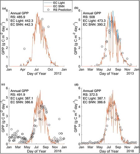 Figure 7. Comparison of remote sensing (RS) random forest regression model predictions (orange circles) using Harmonized Landsat Sentinel (HLS) data for 2012 (a), 2013 (b) and 2018 (c) and MODIS data for 2018 (d) for CA-ARF. Daily measures of gross primary productivity (GPP) derived from eddy covariance (EC) measurements are shown gap-filled by a light use efficiency model (EC Light, blue lines) and by a single neural network (EC SNN, red lines). Annual GPP (g C m−2) is given for the remote sensing random forest model (RS) using trapezoidal integration and for the EC measurements gap-filled using the light use efficiency method (EC Light) and the neural network method (EC SNN).
