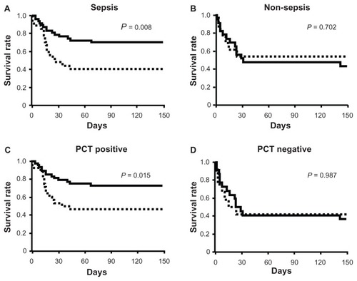 Figure 4 Kaplan–Meier curves for acute lung injury patients with systemic inflammatory response syndrome who were septic (A), non-septic (B), positive for procalcitonin (PCT) (C), and negative for PCT (D).
