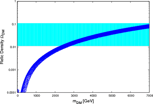Figure 1. Relic density as a function of DM mass for all the valid values of λ3. The shaded cyan panel indicates regions in which T0 particles contribute more than 10 per cent of dark matter density.