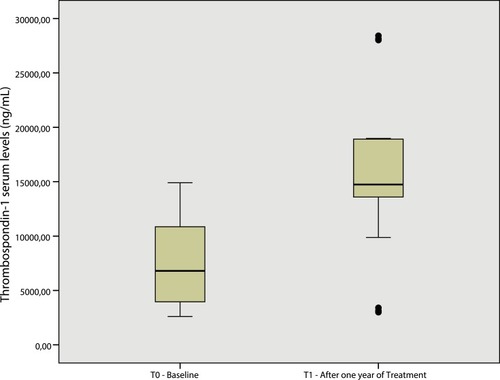 Figure 1 Thrombospondin-1 serum levels at baseline (T0) and after one year of Perindopril treatment (T1).