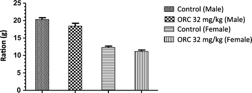 Figure 3. Effect of administration (vo) C. duckei oil resin (ORC, 32 mg/kg) and distilled water (control) on the dietary intake of Wistar rats feed (males and females). Values represent the mean ± SEM (n = 5/group).