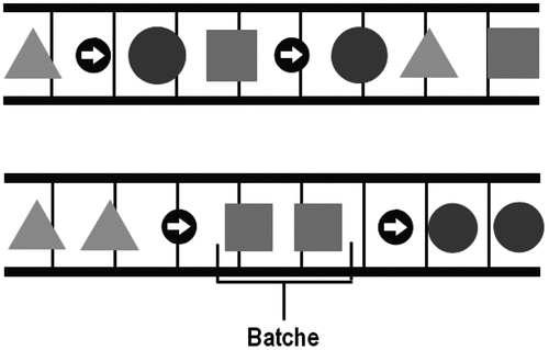 Figure 2. Mixed and Mutli model assembly lines.