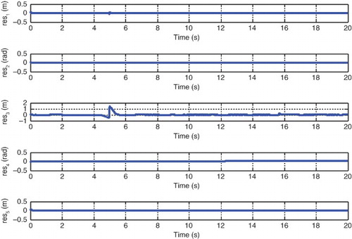 Fig. 9. Detection of the footrest actuator fault.