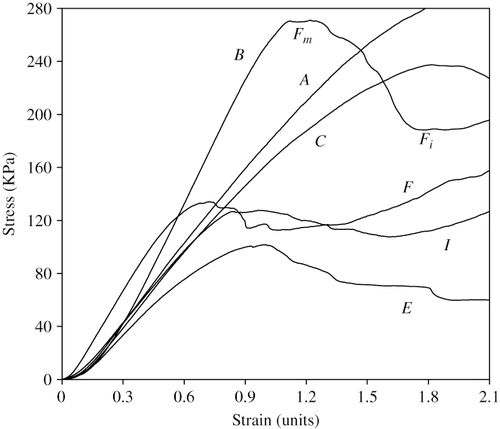 Figure 1 Force-deformation data of cooked fish burger formulations indicated by the individual traces and detailed in Table 1. Products were compressed at ambient temperature (23°C) with a rate of 0.1 mm/s. An example of the derivation of the ratio of inflectional force to hardness (F i  / F m ) is given by the trace of formulation B.