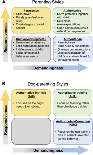 Figure 1. Parenting styles within the two dimensions of Responsiveness and Demandingness. Parenting styles are shown within the two dimensions of Responsiveness and Demandingness for parent–child (a) and dog guardian–dog (b), according to van Herwijnen et al. (Citation2018).