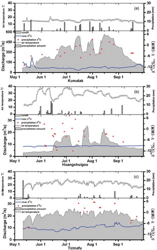 Figure 2. Rainfall hyetograph, mean daily air temperate, streamflow recorded and δ18O values of streamflow and precipitation samples for (a) Kumalak River, (b) Huangshuigou River and (c) Tizinafu River.
