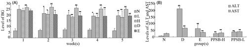 Figure 1. Levels of blood glucose (A), ALT and AST (B) of normal and streptozotocin-induced diabetic mice (X¯ ± s, n = 10). ΔΔp < 0.01, Δp < 0.05 vs. the blank control group (N); **p < 0.01, *p < 0.05 vs. the diabetic model group (D). N: normal mice treated with water; L: diabetic mice with 50 mg/kg of PPSB; H: diabetic mice with 100 mg/kg of PPSB; D: diabetic mice with distilled water; E: diabetic mice with 600 mg/kg of dimethylbiguanide.