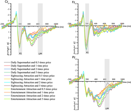 Figure 4 The grand average ERP induced by different prices in various scenarios.