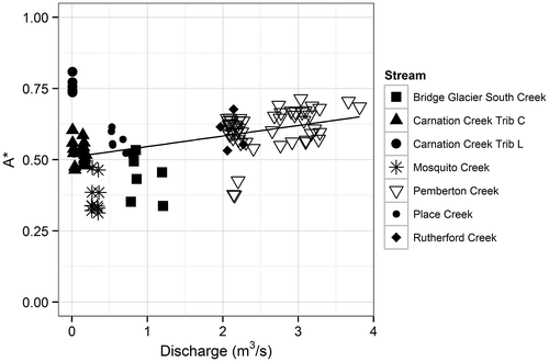 Figure 7. Variability of A* with discharge, for all injections from all field study streams (n = 121). The black line is a linear regression fit to provide visual reference (p < 0.001, adjusted R2 = 0.16).