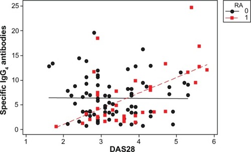 Figure 3 Correlation between IgG4 specific antibodies, adverse effects and DAS28.