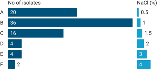 Figure 6. Salt tolerance of tested PGPR isolates.