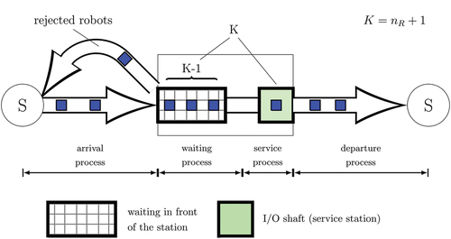 Figure 3. Open queueing model with limited capacity.