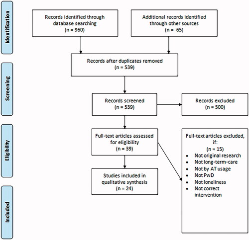 Figure 2. PRISMA chart.