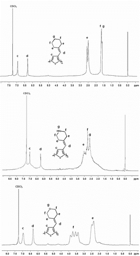 Figure 2 1H NMR spectra of polymers in CDCl3.