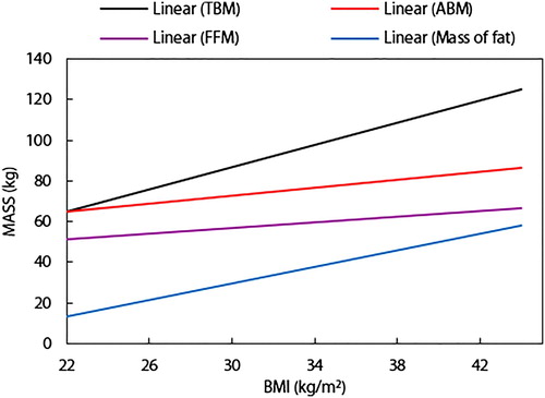 Figure 1: Relationship (over Groups N, OW and O) between BMI and total TBM, ABM, FFM (according to formulae by Janmahasatian et al.Citation8), TBM Total body mass; ABM adjusted body mass; Fat free mass; Mass of fat = TBM – FFM