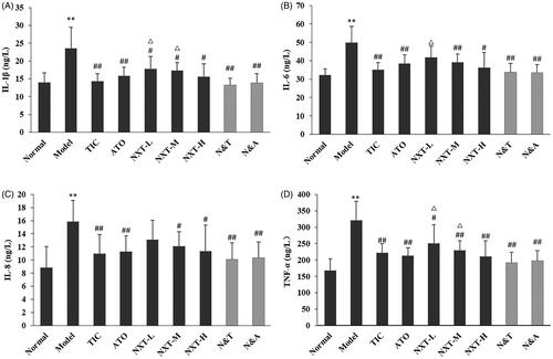 Figure 3. Effect of treatments on interleukin-1β (IL-1β) (A), interleukin-6 (IL-6) (B), interleukin-8 (IL-8) (C) and tumour necrosis factor-α (TNF-α) (D). Data are presented as means ± SD (n = 10). **p < 0.01 compared with normal group, #p < 0.05 and ##p < 0.01 compared with model group, △p < 0.05 and △△p < 0.01 compared with TIC group.