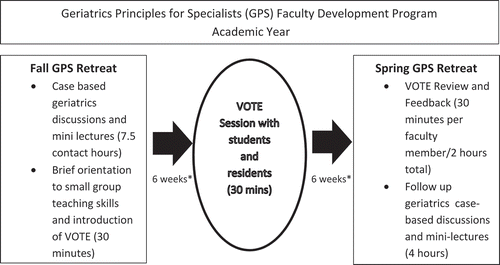 Figure 1. Timeline of the videorecorded observed teaching exercise (VOTE) faculty development sessions.