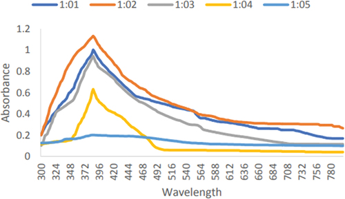 Figure 9. Ultraviolet-visible spectra for the production of zinc oxide nanoparticles by leaf extract of Eucalyptus globulus Labill. With 4mM conc. Of zinc sulphate.