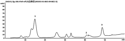 Figure 1. UV-HPLC chromatographic profile of nSA. The chromatograms were obtained at 260 nm. Lithospermoside (1); chlorogenic acid (2); ferulic acid (3).