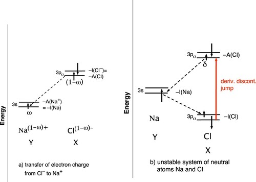Figure 2. (a) Na+Cl−: The constant frontier orbital energies of Na+ and Cl− for a straight-line energy during the charge equalisation process from charged fragments to neutral atoms. After the discontinuity jump of the Na+, 3s level has occurred at transfer of any amount ω (0<ω≤1) electrons to the 3s level of neutral Na at −I(Na), it is still below the 3pσ levels of Cl− (α and β level indicated with up and down arrows). (b) NaCl: The dissociated system of two neutral atoms Na and Cl and the derivative discontinuity jump upon a small electron transfer δ from the Na-3sα orbital to the lower lying Cl-3pσα orbital. The discontinuity jump puts Cl-3pσα at −A(Cl)=−I(Cl−), above the Na-3s level. Degeneracy of Na-3sα and Cl-3pσβ does not result.