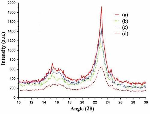 Figure 3. XRD of (a) alkalization (b) benzoylation (c) bleaching (d) untreated RA fibers.