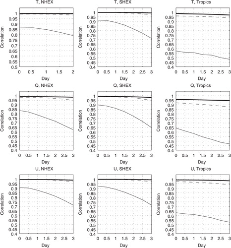 Fig. 9 Correlations between Control and Perturb forecast fields for three regions as a function of forecast time for the July–August period: 60S–30S (SHEX), 20S–20N (Tropics) and 30N–60N (NHEX). Thick line, low wavenumbers 0–7; dashed line, synoptic wavenumbers 8–20; thin solid line, high wavenumbers 21–287. Top row, 506 hPa temperature; centre row, 857 hPa specific humidity; bottom row, 356 hPa zonal wind.