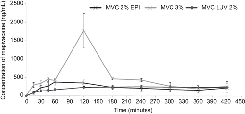 Figure 1.  Graph of mean plasmatic concentration vs time after injecting MVC2%EPI (1:100,000); MVC3%, and MVCLUV.